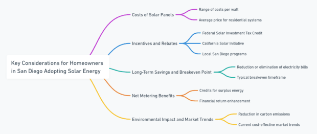 Mind map outlining five key aspects for San Diego homeowners considering solar energy: costs, incentives, savings and breakeven, net metering, and environmental and market trends.