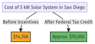 solar-panel-cost-comparison-san-diego